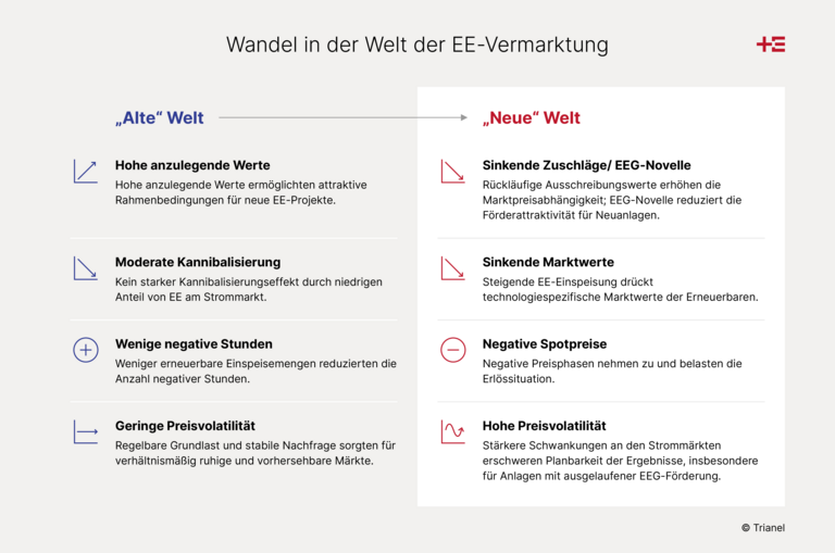 Wandel in der Welt der EE-Vermarktung